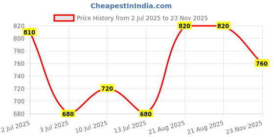 ajio.com pixie n prince Girls High-Rise Fitted Track Pants pixie n prince Price History Graph from 2 Jul 2025 to 23 Nov 2025