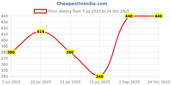 ajio.com pixie n prince Girls High-Rise Loose Capris pixie n prince Price History Graph from 5 Jul 2025 to 22 Oct 2025