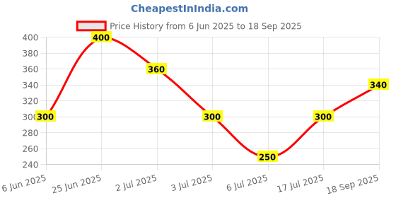 ajio.com pixie n prince Girls High-Rise Regular Fit Hot Pants pixie n prince Price History Graph from 6 Jun 2025 to 18 Sep 2025