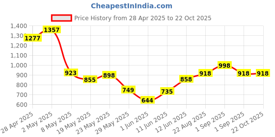 ajio.com pixie n prince Girls High Rise Regular Fit Shorts pixie n prince Price History Graph from 28 Apr 2025 to 22 Oct 2025