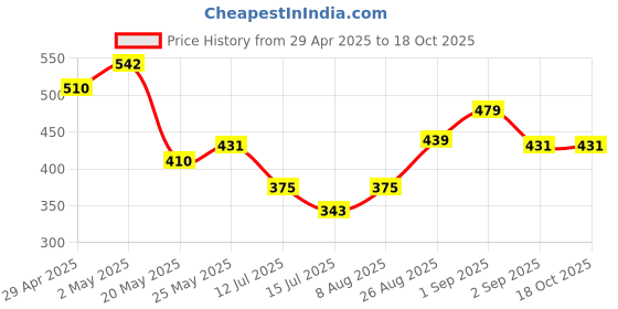 ajio.com pixie n prince Girls High Rise Regular Fit Shorts pixie n prince Price History Graph from 29 Apr 2025 to 18 Oct 2025