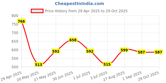 ajio.com pixie n prince Girls High Rise Regular Fit Shorts pixie n prince Price History Graph from 29 Apr 2025 to 28 Oct 2025