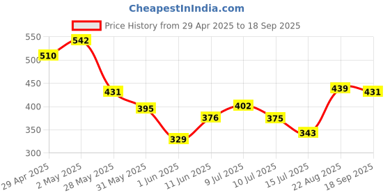 ajio.com pixie n prince Girls High Rise Regular Fit Shorts pixie n prince Price History Graph from 29 Apr 2025 to 18 Sep 2025