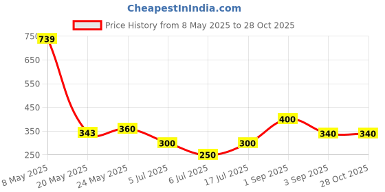 ajio.com pixie n prince Girls High-Rise Regular Fit Shorts pixie n prince Price History Graph from 8 May 2025 to 28 Oct 2025