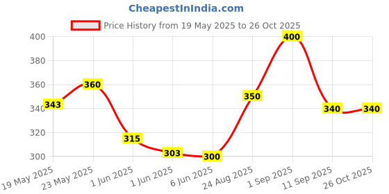 ajio.com pixie n prince Girls High-Rise Regular Fit Shorts pixie n prince Price History Graph from 19 May 2025 to 26 Oct 2025