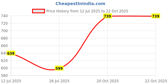 ajio.com pixie n prince Girls High Rise Track Pants pixie n prince Price History Graph from 12 Jul 2025 to 20 Oct 2025