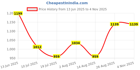 ajio.com pixie n prince Girls Leaf Print Bomber Jacket pixie n prince Price History Graph from 13 Jun 2025 to 1 Nov 2025