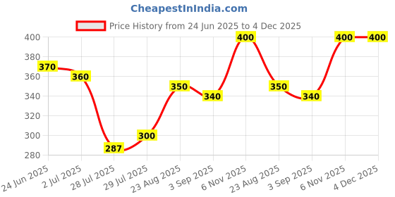 ajio.com pixie n prince Girls Leaf Print Loose Capris pixie n prince Price History Graph from 24 Jun 2025 to 4 Dec 2025