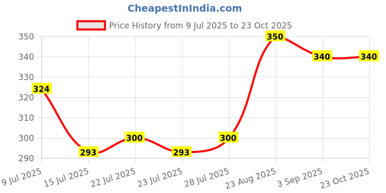 ajio.com pixie n prince Girls Mid Calf Relaxed Capris pixie n prince Price History Graph from 9 Jul 2025 to 23 Oct 2025