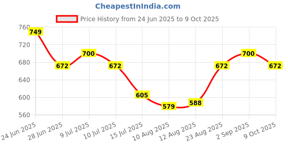 ajio.com pixie n prince Girls Net Skirt with Top pixie n prince Price History Graph from 24 Jun 2025 to 9 Oct 2025