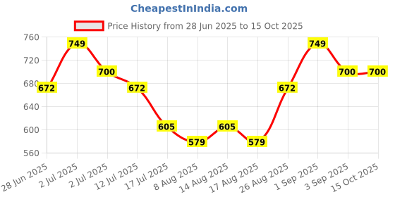 ajio.com pixie n prince Girls Net Skirt with Top pixie n prince Price History Graph from 28 Jun 2025 to 15 Oct 2025