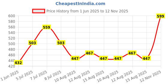 ajio.com pixie n prince Girls Pack of 2 Floral Print Leggings pixie n prince Price History Graph from 1 Jun 2025 to 12 Nov 2025