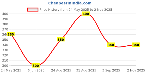 ajio.com pixie n prince Girls Pack of 2 Floral Print Skirt pixie n prince Price History Graph from 24 May 2025 to 2 Nov 2025