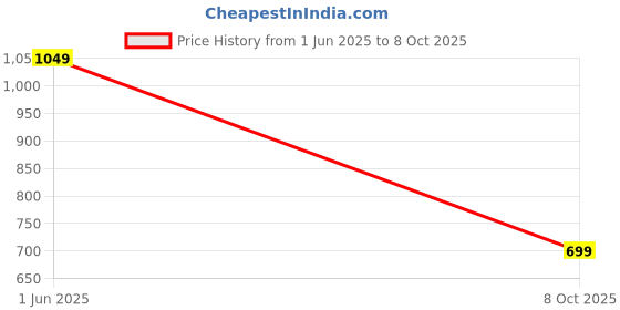 ajio.com pixie n prince Girls Pack of 2 High-Rise Regular Fit Flat-Front Shorts pixie n prince Price History Graph from 1 Jun 2025 to 8 Oct 2025