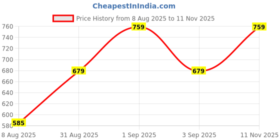 ajio.com pixie n prince Girls Pack of 2 Leggings pixie n prince Price History Graph from 8 Aug 2025 to 11 Nov 2025