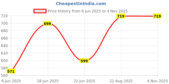 ajio.com pixie n prince Girls Pack of 2 Printed Leggings with Elasticated Waist pixie n prince Price History Graph from 6 Jun 2025 to 3 Nov 2025