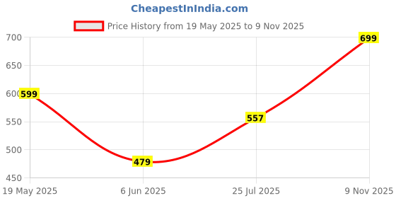ajio.com pixie n prince Girls Pack of 2 Regular Fit Hot Pants Shorts pixie n prince Price History Graph from 19 May 2025 to 9 Nov 2025