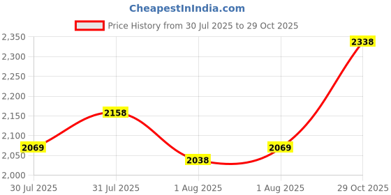 ajio.com pixie n prince Girls Pack of 2 Zip-Front Jacket with Insert Pockets pixie n prince Price History Graph from 30 Jul 2025 to 29 Oct 2025