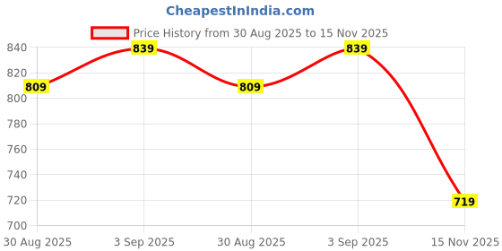 ajio.com pixie n prince Girls Pack of 3 Floral Print Relaxed Fit Capris pixie n prince Price History Graph from 30 Aug 2025 to 15 Nov 2025
