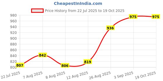 ajio.com pixie n prince Girls Pants With Top Sets pixie n prince Price History Graph from 22 Jul 2025 to 17 Oct 2025