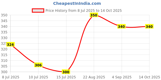 ajio.com pixie n prince Girls Printed Leggings with Elasticated Waist pixie n prince Price History Graph from 8 Jul 2025 to 14 Oct 2025