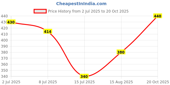 ajio.com pixie n prince Girls Printed Leggings with Elasticated Waist  pixie n prince Price History Graph from 2 Jul 2025 to 20 Oct 2025