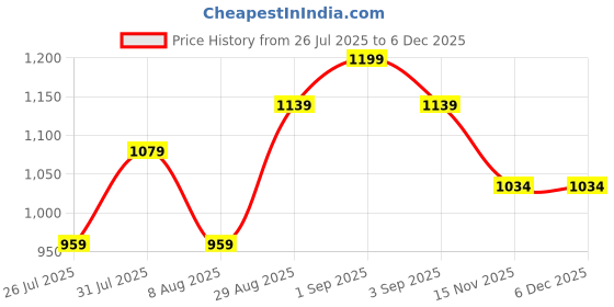 ajio.com pixie n prince Girls Printed Zip-Front Jacket pixie n prince Price History Graph from 26 Jul 2025 to 5 Dec 2025