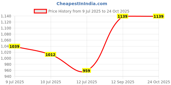 ajio.com pixie n prince Girls Printed Zip-Front Jacket pixie n prince Price History Graph from 9 Jul 2025 to 22 Oct 2025