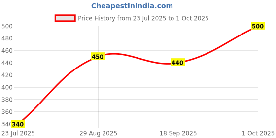 ajio.com pixie n prince Girls Regular Cotton Fitted Track Pants pixie n prince Price History Graph from 23 Jul 2025 to 1 Oct 2025