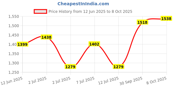 ajio.com pixie n prince Girls Regular Fit Bermuda Shorts pixie n prince Price History Graph from 12 Jun 2025 to 8 Oct 2025
