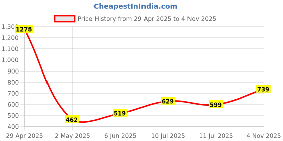 ajio.com pixie n prince Girls Regular Fit Cotton Shorts pixie n prince Price History Graph from 29 Apr 2025 to 4 Nov 2025