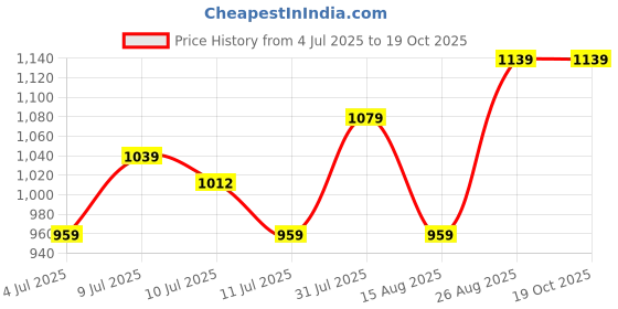 ajio.com pixie n prince Girls Regular Fit Harrington Jacket pixie n prince Price History Graph from 4 Jul 2025 to 18 Oct 2025