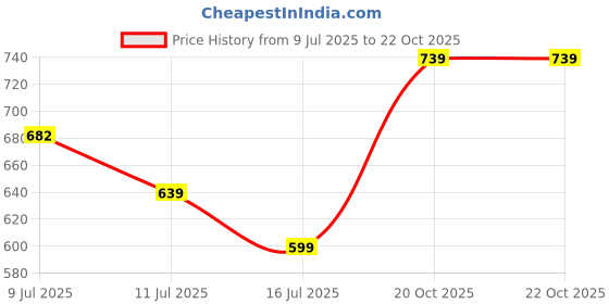 ajio.com pixie n prince  Girls Regular Fit High Rise Printed Shorts pixie n prince Price History Graph from 9 Jul 2025 to 20 Oct 2025