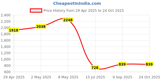 ajio.com pixie n prince Girls Regular Fit High Rise Shorts pixie n prince Price History Graph from 29 Apr 2025 to 23 Oct 2025