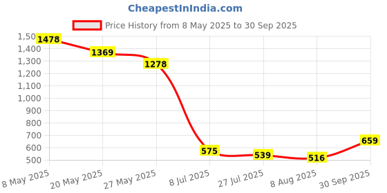 ajio.com pixie n prince Girls Regular Fit High Rise Shorts pixie n prince Price History Graph from 8 May 2025 to 30 Sep 2025