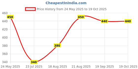 ajio.com pixie n prince Girls Regular Fit Hot Pants Shorts pixie n prince Price History Graph from 24 May 2025 to 17 Oct 2025