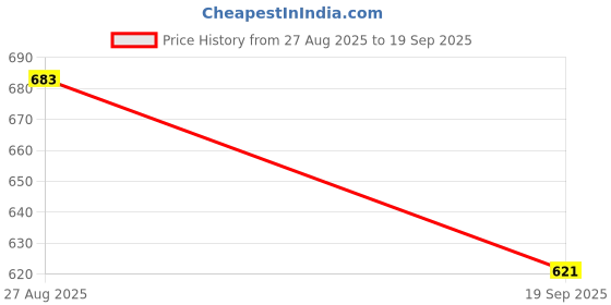 ajio.com pixie n prince Girls Ruffle Tiered Dress pixie n prince Price History Graph from 27 Aug 2025 to 19 Sep 2025
