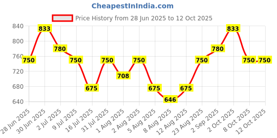ajio.com pixie n prince Girls Self-design Pants with Top pixie n prince Price History Graph from 28 Jun 2025 to 12 Oct 2025