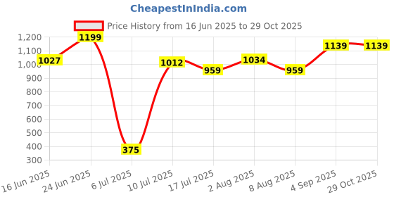ajio.com pixie n prince Girls Sleeveless Zip-Front Jacket  pixie n prince Price History Graph from 16 Jun 2025 to 29 Oct 2025