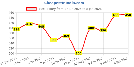 ajio.com pixie n prince  Girls Slim Fit Capris pixie n prince Price History Graph from 17 Jun 2025 to 7 Jan 2026