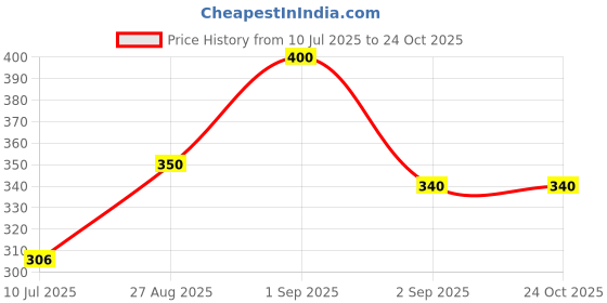 ajio.com pixie n prince Girls Slim Fit High Rise Capris pixie n prince Price History Graph from 10 Jul 2025 to 24 Oct 2025