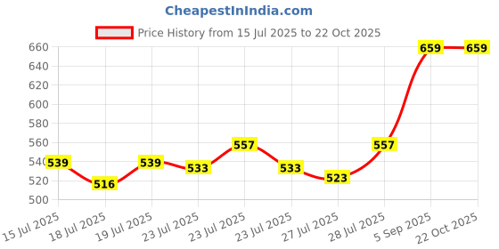 ajio.com pixie n prince Girls Slim Fit High Rise Cotton Capris  pixie n prince Price History Graph from 15 Jul 2025 to 22 Oct 2025