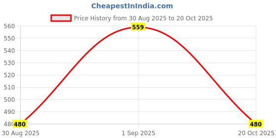 ajio.com pixie n prince Girls Slim Fit High Rise Cotton Capris pixie n prince Price History Graph from 30 Aug 2025 to 20 Oct 2025