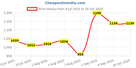 ajio.com pixie n prince Girls Star Printed Jacket pixie n prince Price History Graph from 8 Jul 2025 to 19 Oct 2025