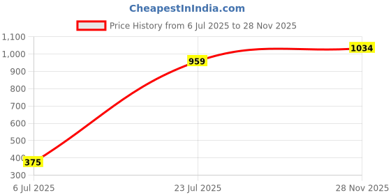 ajio.com pixie n prince Girls Tracksuit Set pixie n prince Price History Graph from 6 Jul 2025 to 28 Nov 2025