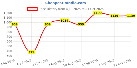 ajio.com pixie n prince Girls Zip Front Closure Jacket pixie n prince Price History Graph from 4 Jul 2025 to 20 Oct 2025