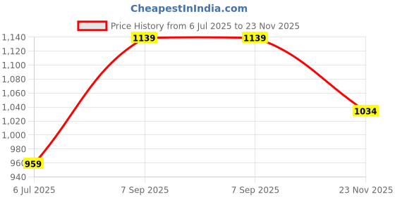 ajio.com pixie n prince Girls Zip-Front Jacket with Insert Pockets pixie n prince Price History Graph from 6 Jul 2025 to 23 Nov 2025