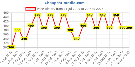 ajio.com pixie n prince Graphic Print Round-Neck T-Shirt & Shorts Set pixie n prince Price History Graph from 11 Jul 2025 to 19 Nov 2025