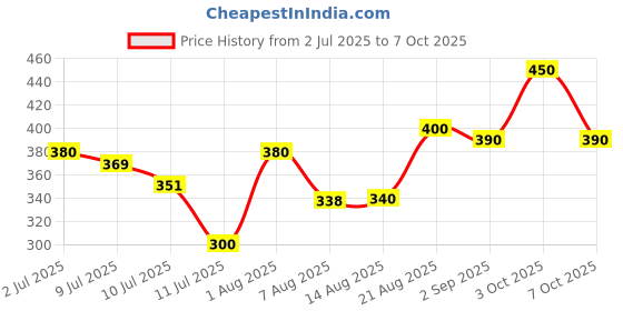 ajio.com pixie n prince Graphic Print Short Sets pixie n prince Price History Graph from 2 Jul 2025 to 7 Oct 2025