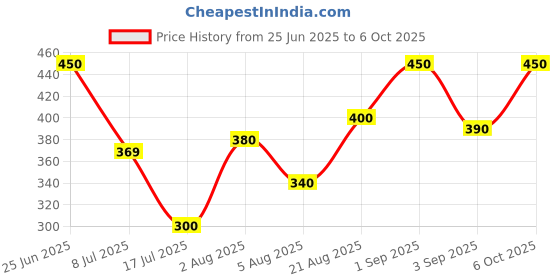 ajio.com pixie n prince Infants Suit Set pixie n prince Price History Graph from 25 Jun 2025 to 6 Oct 2025
